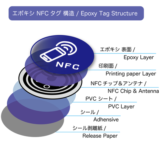 Epoxy NFC Tag sticker (customized) from 50pcs~