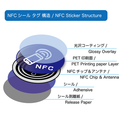オリジナルNFC PETステッカー製作｜25mm〜60mm｜URL設定込み｜OEM・100枚から